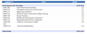 Carpentry Certificate of Achievement certificate requirements