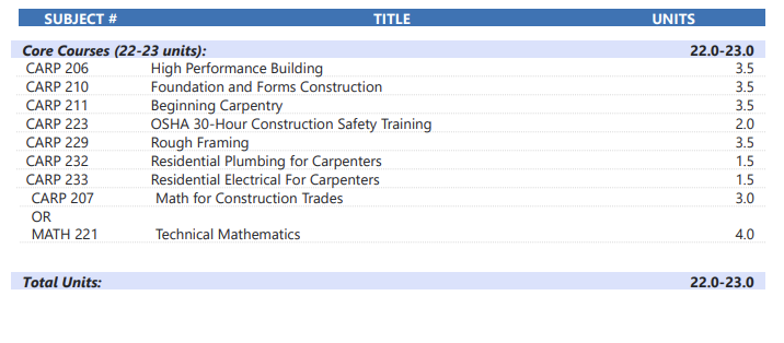 Carpentry Certificate of Achievement certificate requirements