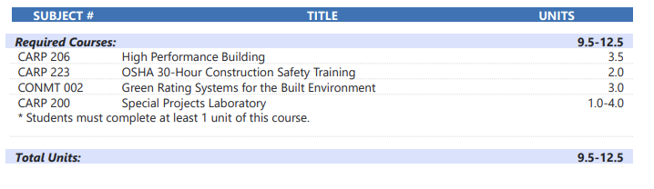 High Performance Building - Certificate of Achievement certificate requirements