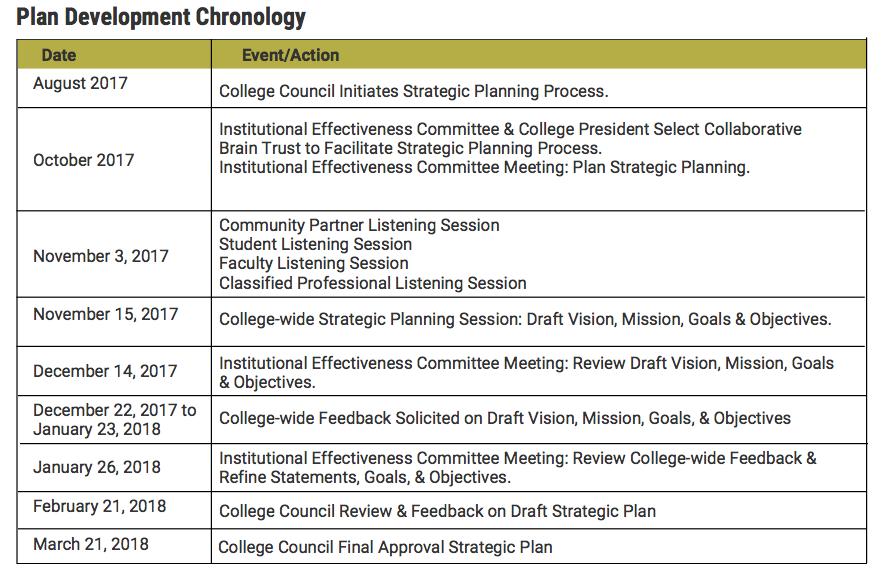 Strategic Plan Chronology Laney College