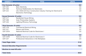 Electrical Technology - A.S. Degree requirements