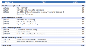 Electrical Technology - Certificate of Achievement requirements