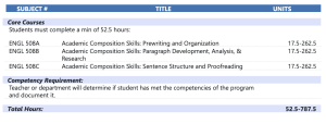 Academic Composition Skills - Certificate of Competency requirements
