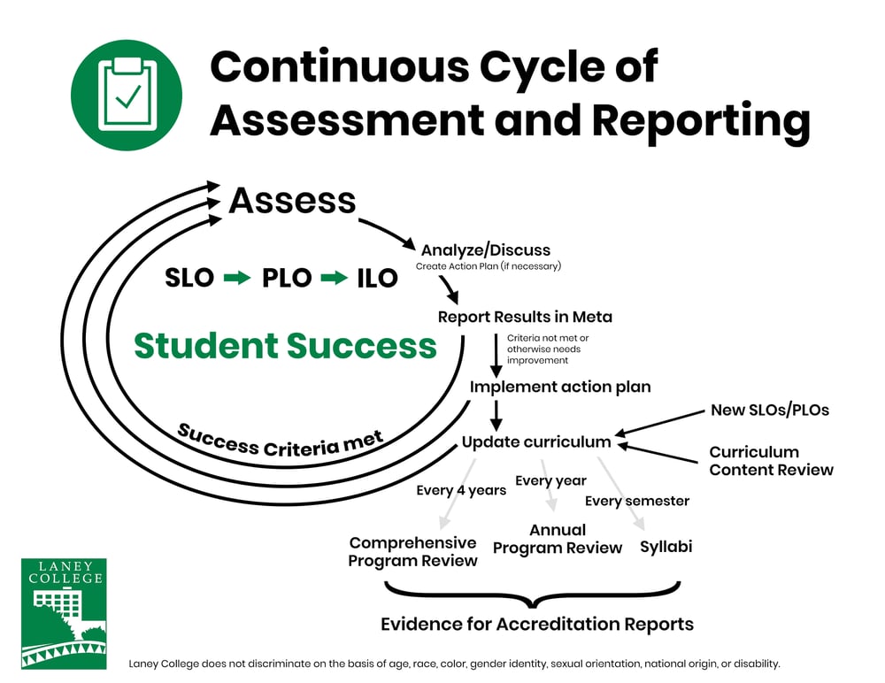 Continuous Cycle of Assessmentt and Reporting