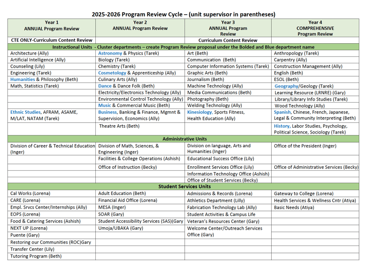 2025-2026 Program Review Cycle