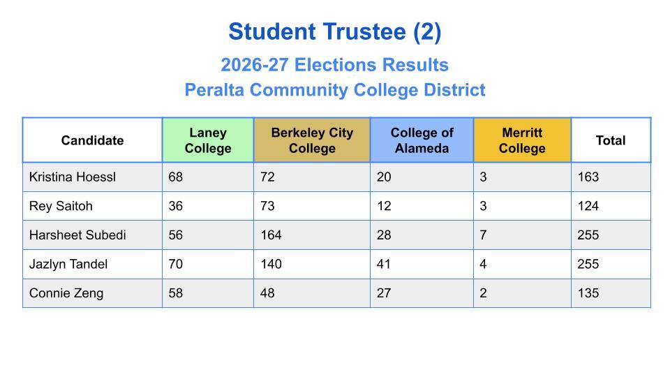 ASLC_Trustee Elections Results SP26