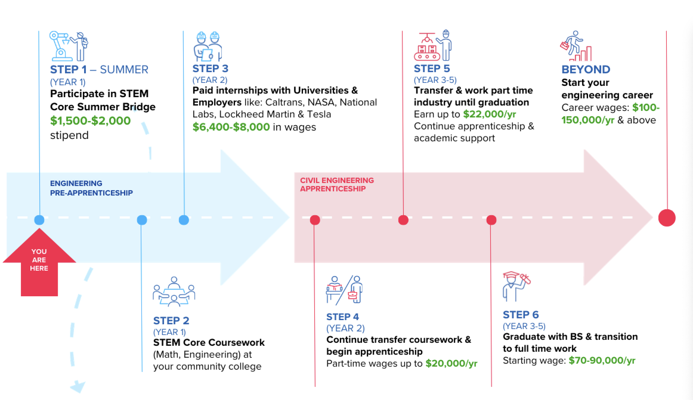 EDAP Summer Bridge pathway