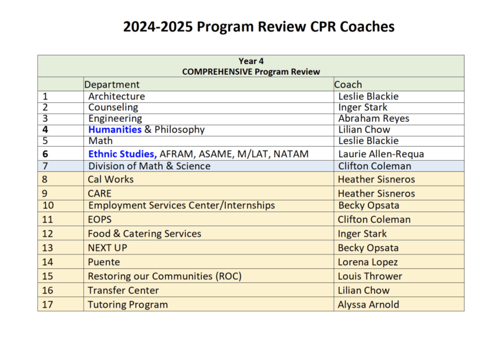 Program Review Coaches