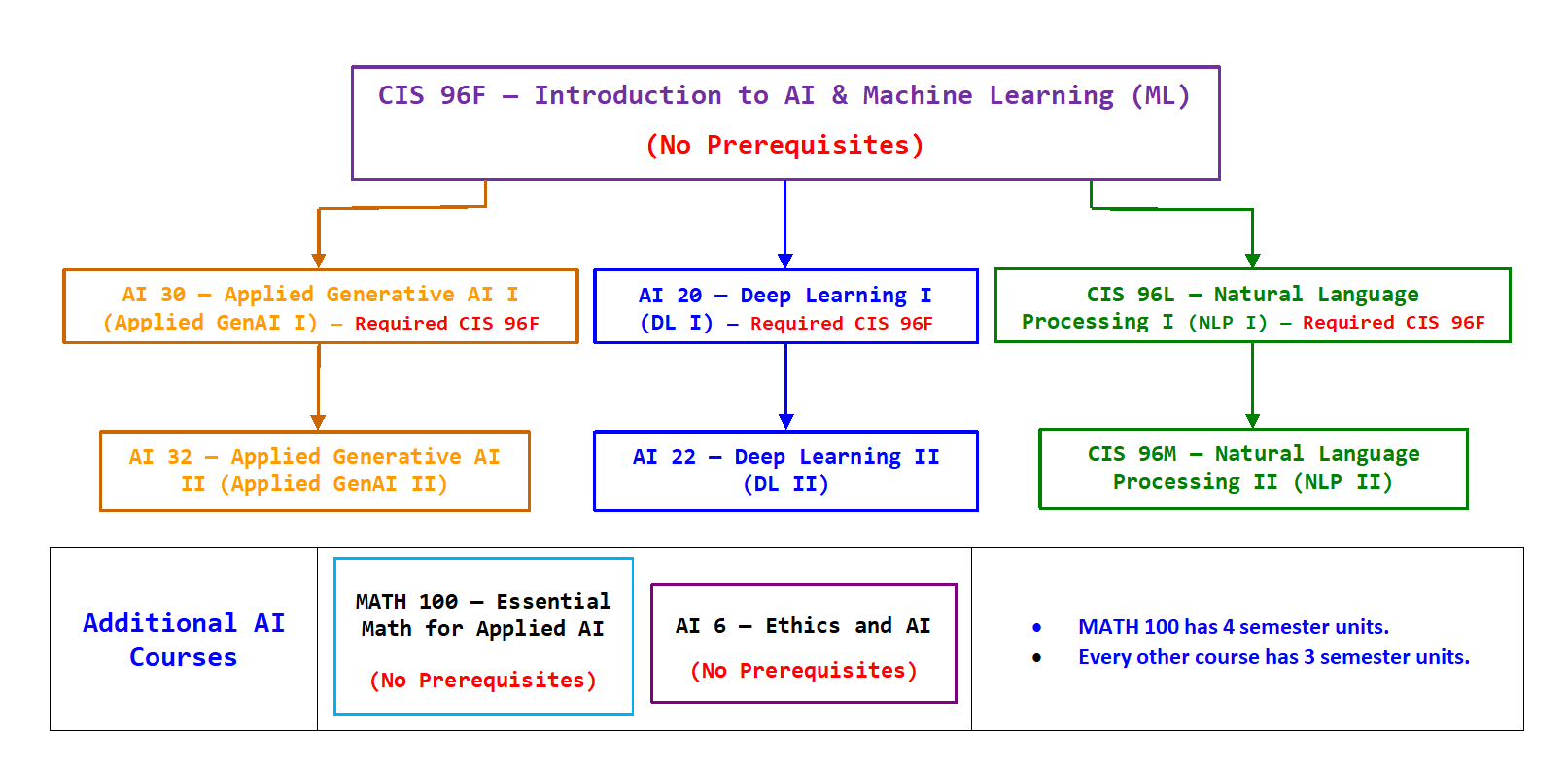 AI Course Chart-1 AI Course Chart-1