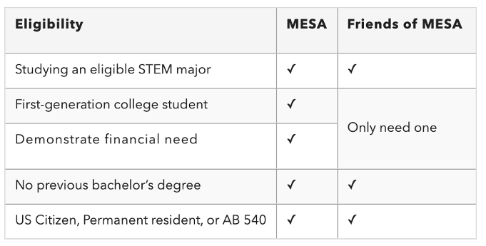 MESA Eligibility