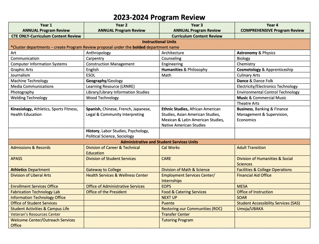 Program Review Cycle 2023-2024