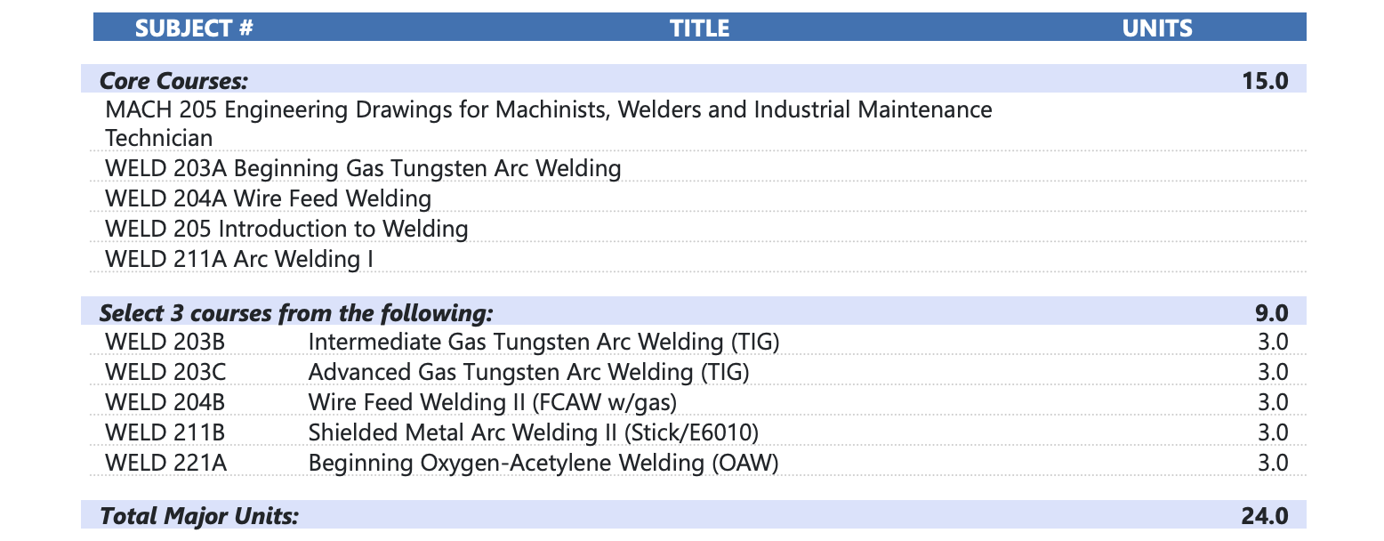 Welding Technology – Certificate of Achievement Requirements